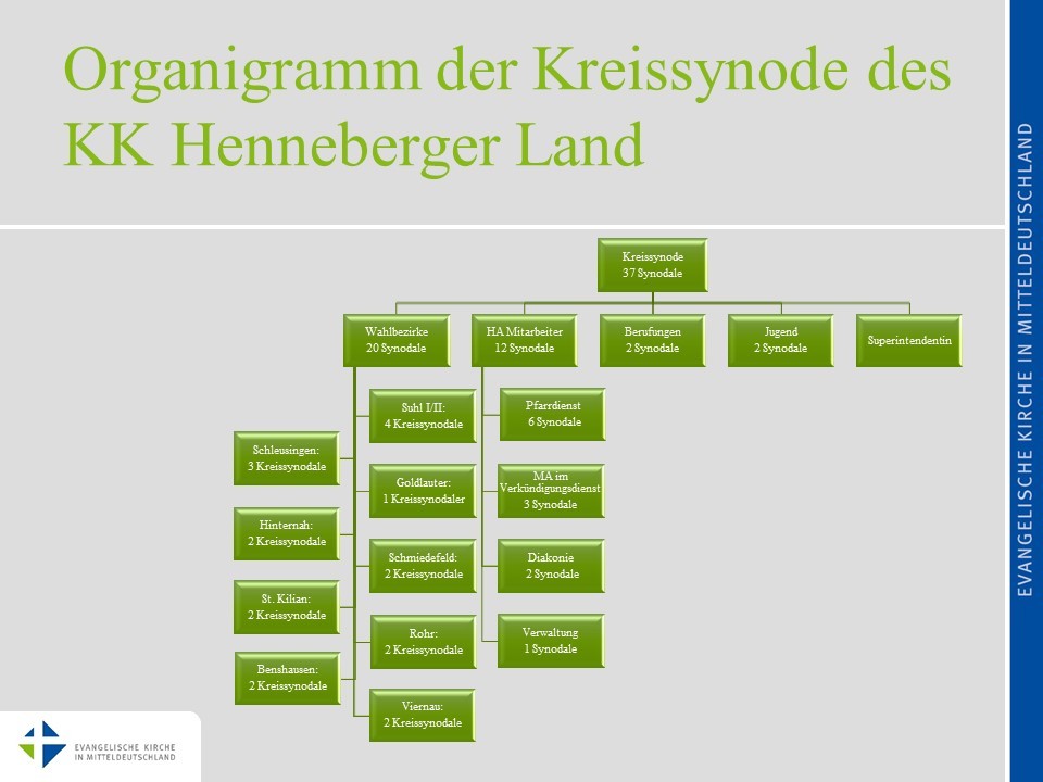 Organigramm Organigramm